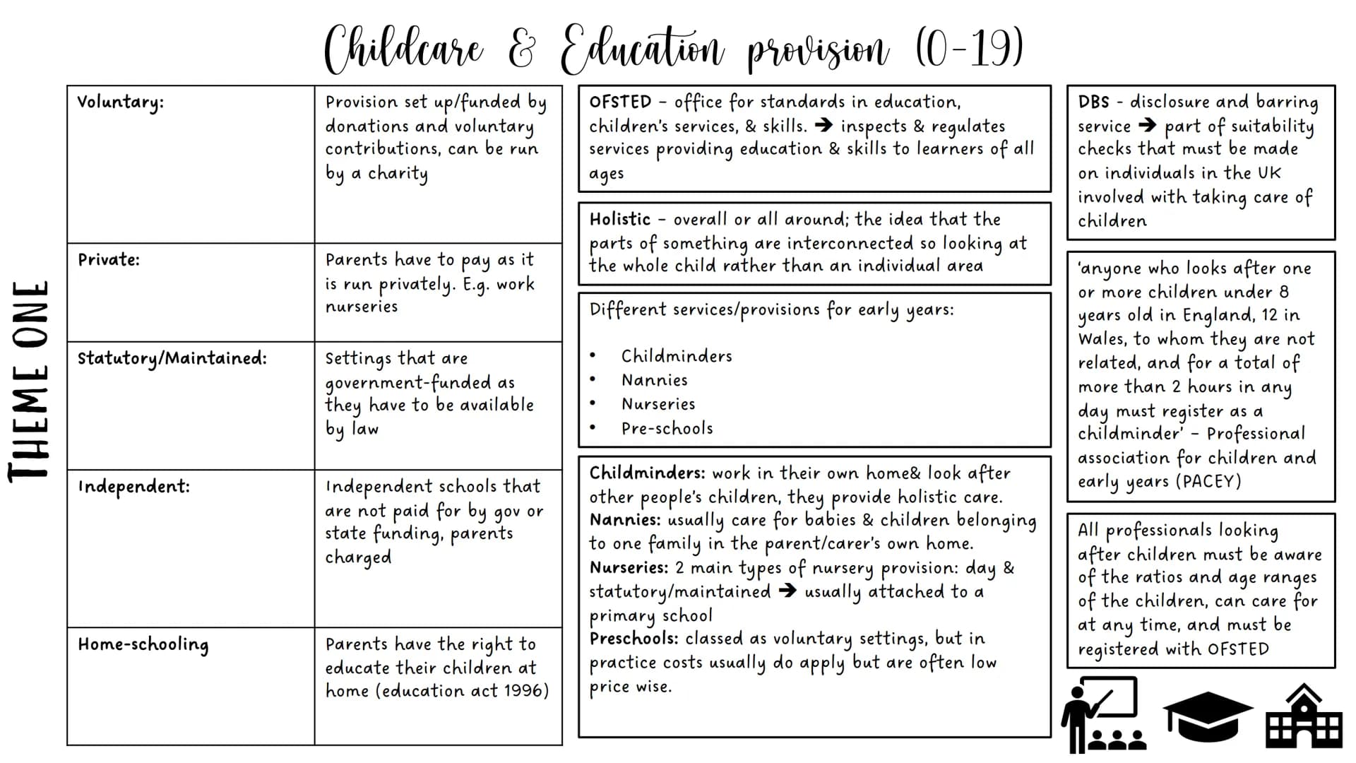 # THEME ONE
Voluntary:
Private:
Statutory/Maintained:
Independent:
Home-schooling
# Childcare & Education provision (0-19)
Provision