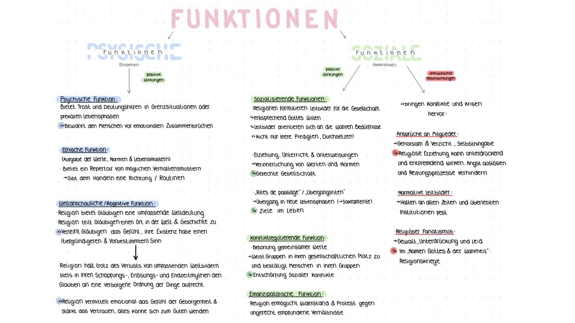 # Funktionen
PSYCHISCHE
Funktionen
(Einzelner)
positive
Wirkungen
Psychische Funktion:
Bietet Trost und Deutungshilfen in Grenzsituationen