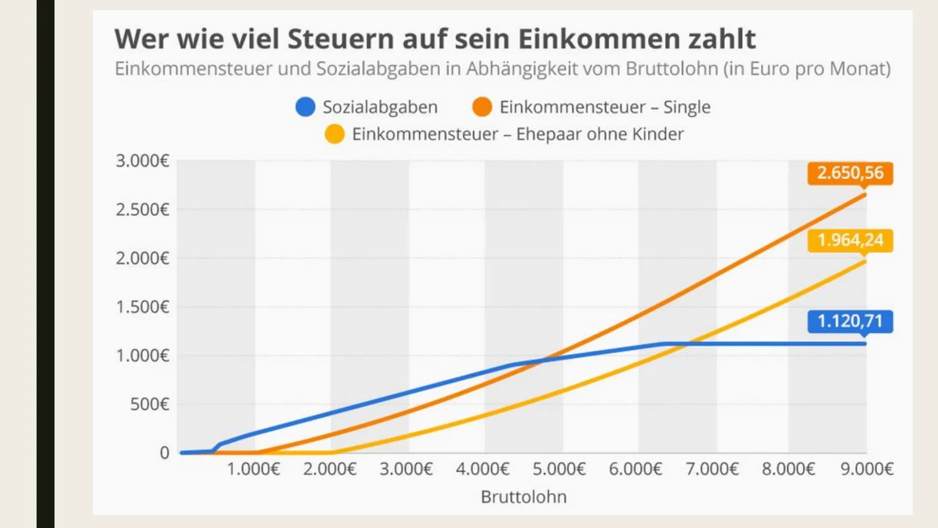 EINKOMMENSTEUER
Und Einkommensteuererklärung # Gliederung
- Was ist die Einkommensteuer?
- Wer zahlt wie viel Steuern?
- Freibetrag
- Eink