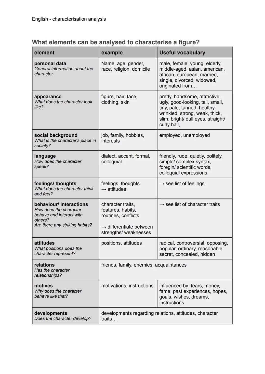 English - characterisation analysis
What is a characterisation?
In every novel appear different characters with various traits, relations a