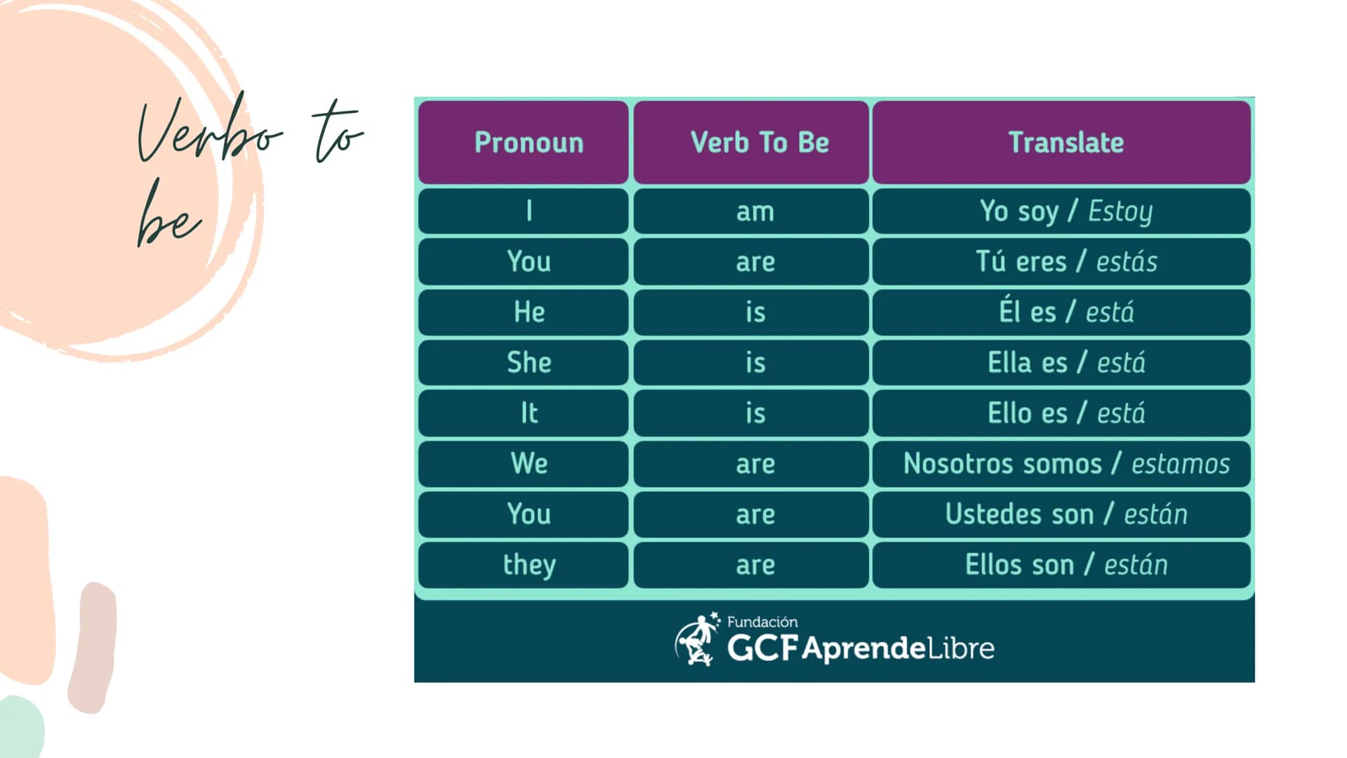 Verbo to be en
presente ¿Qué es? Introducción
El verbo to be lo
utilizamos para
mostrar el estado
o características
de alguien o algo
ya qu