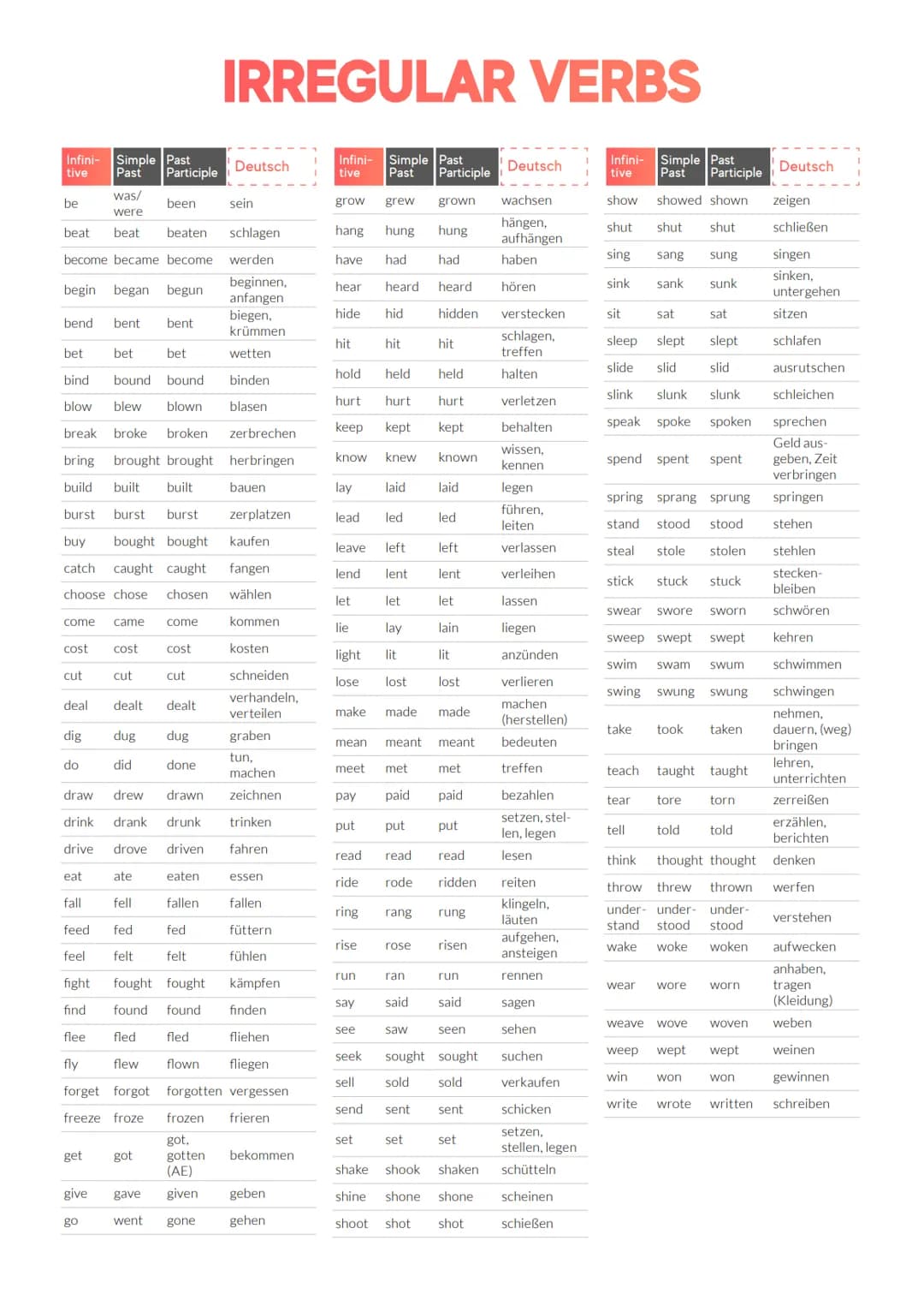 # IRREGULAR VERBS
Infini-
Simple Past
tive Past Participle Deutsch
be
was/
were
been sein
beat beat beaten schlagen
become became become