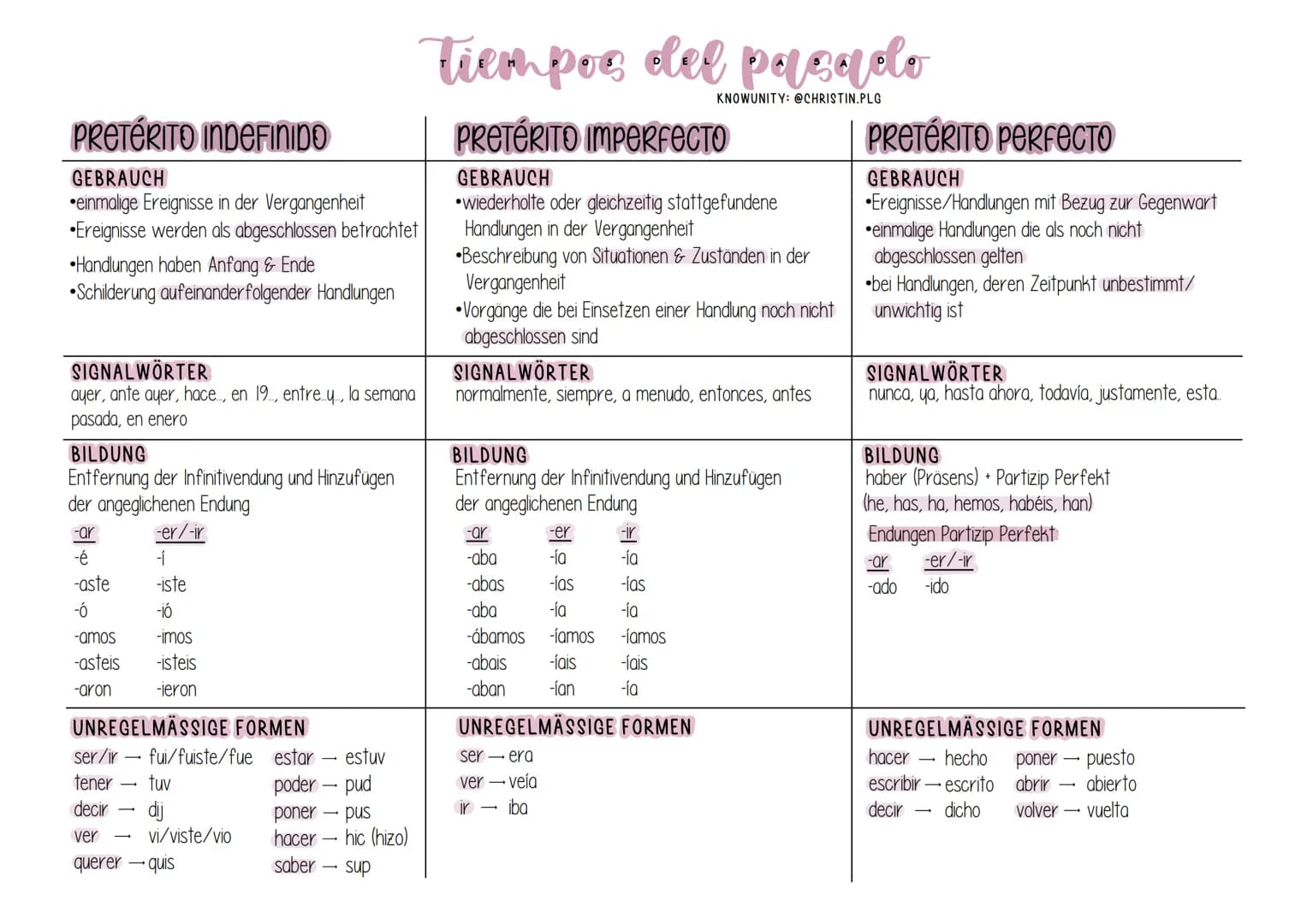 # Tiempos del pasado
KNOWUNITY: @CHRISTIN.PLG
PRETÉRITO INDEFINIDO
GEBRAUCH
⚫einmalige Ereignisse in der Vergangenheit
•Ereignisse werd