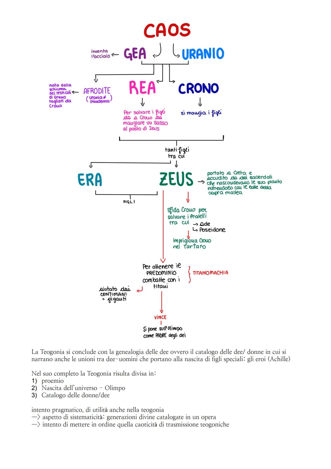 # ESIODO
Esistenza storica accertata grazie alle sue opere:
TEOGONIA: epos di carattere mitografico, opera cosmogonica sulla nascita dell'