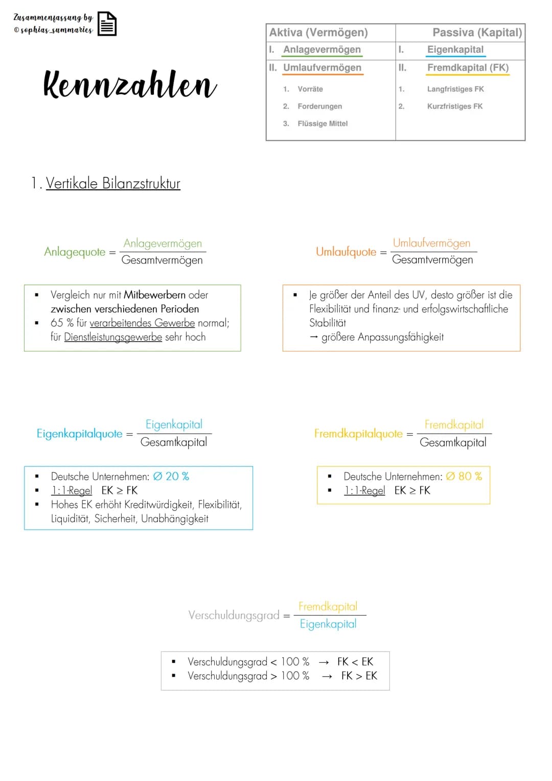 # Zusammenfassung by
sophias summaries
# Kennzahlen
1. Vertikale Bilanzstruktur
| Aktiva (Vermögen) | Passiva (Kapital) |
| ----------- |