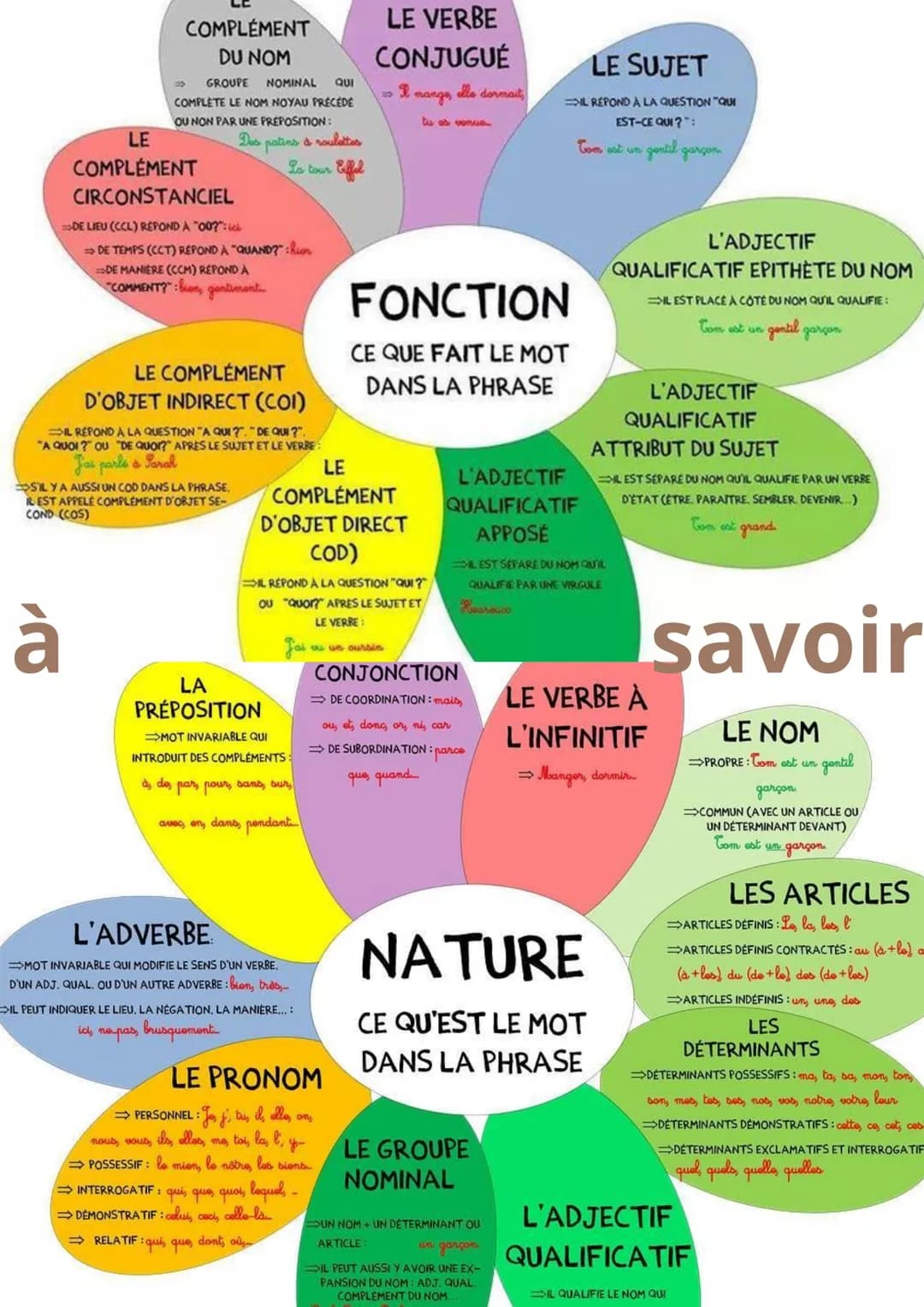 LE
FRANÇAIS
pour le brevet ahah # les chapitres étudiés
au cours de cette année
l'autoportrait: principalement apparu à
la Renaissance, o