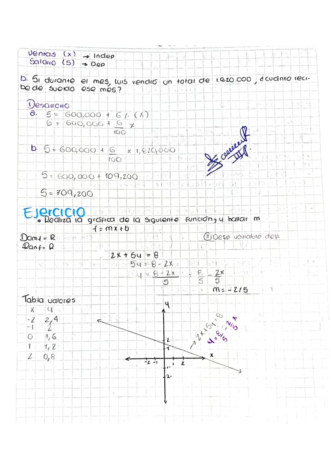 # Características f. lineal
✓ El dominio y el rango de una función lineall siempre son
105 números reales
✓ $Si m>0 = Si m \rightarrow POS