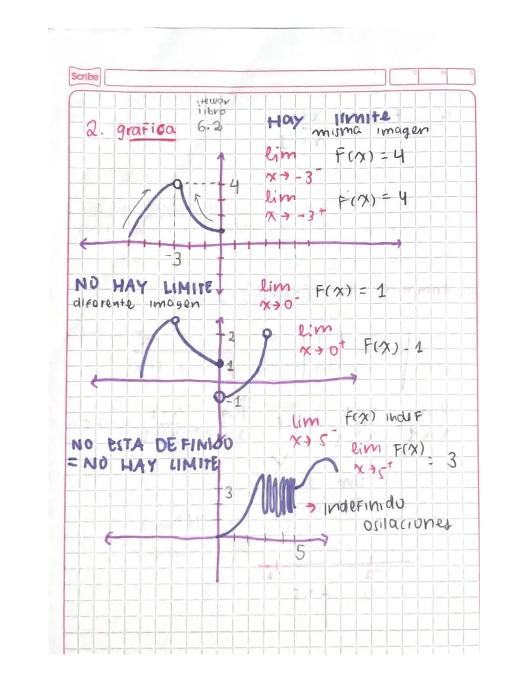 limites
Se puede calcular de forma
1 Tabular
2 grafica
3. analitica
Daminio
$m\sqrt{a}$ $m$ es par $\frac{a}{a}$ $b\neq0$
$a710$
$1109a(6)