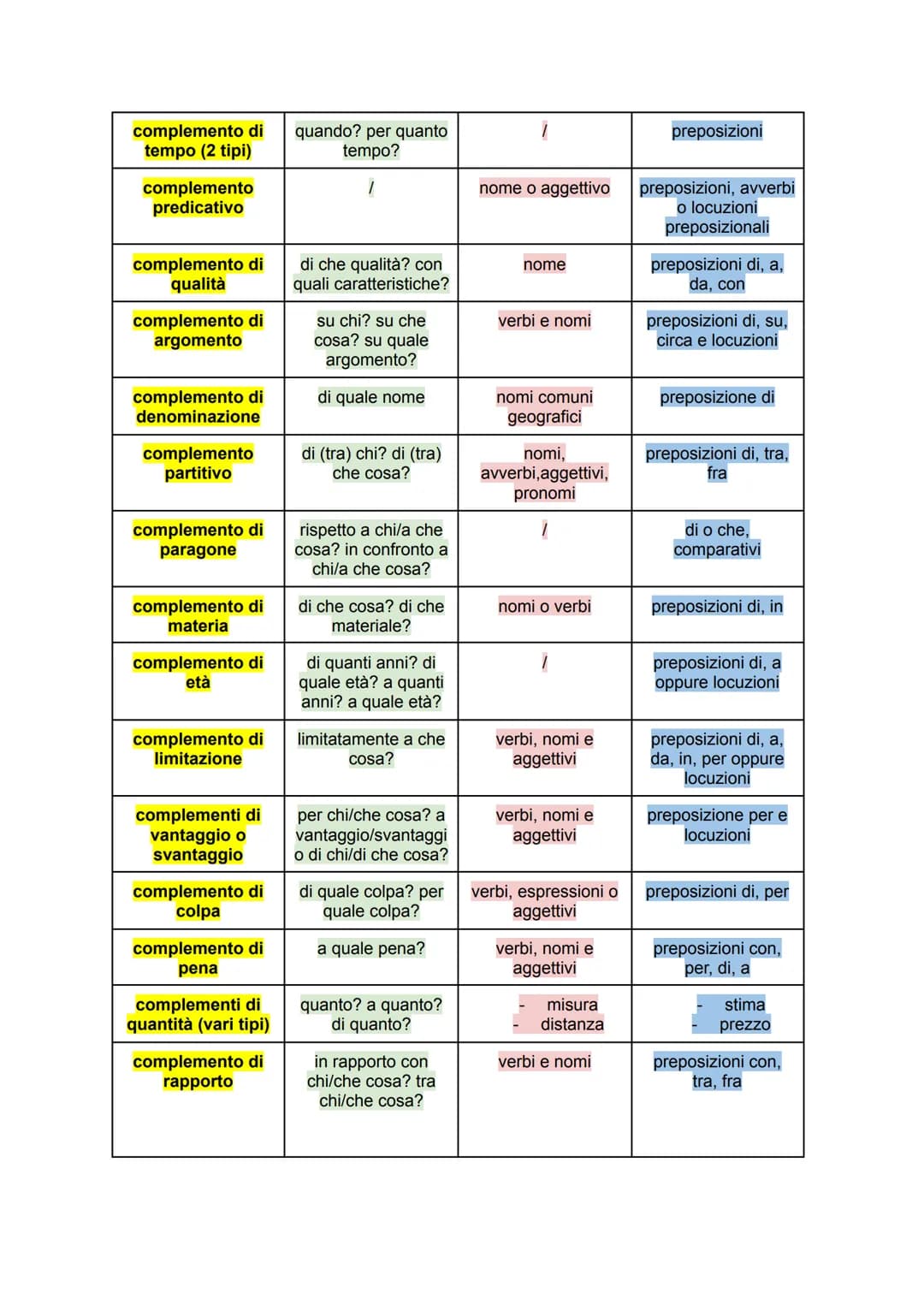 <p>Il complemento di tempo è una parte del discorso che indica la durata di un'azione o il momento in cui si verifica un'evento. Questo può