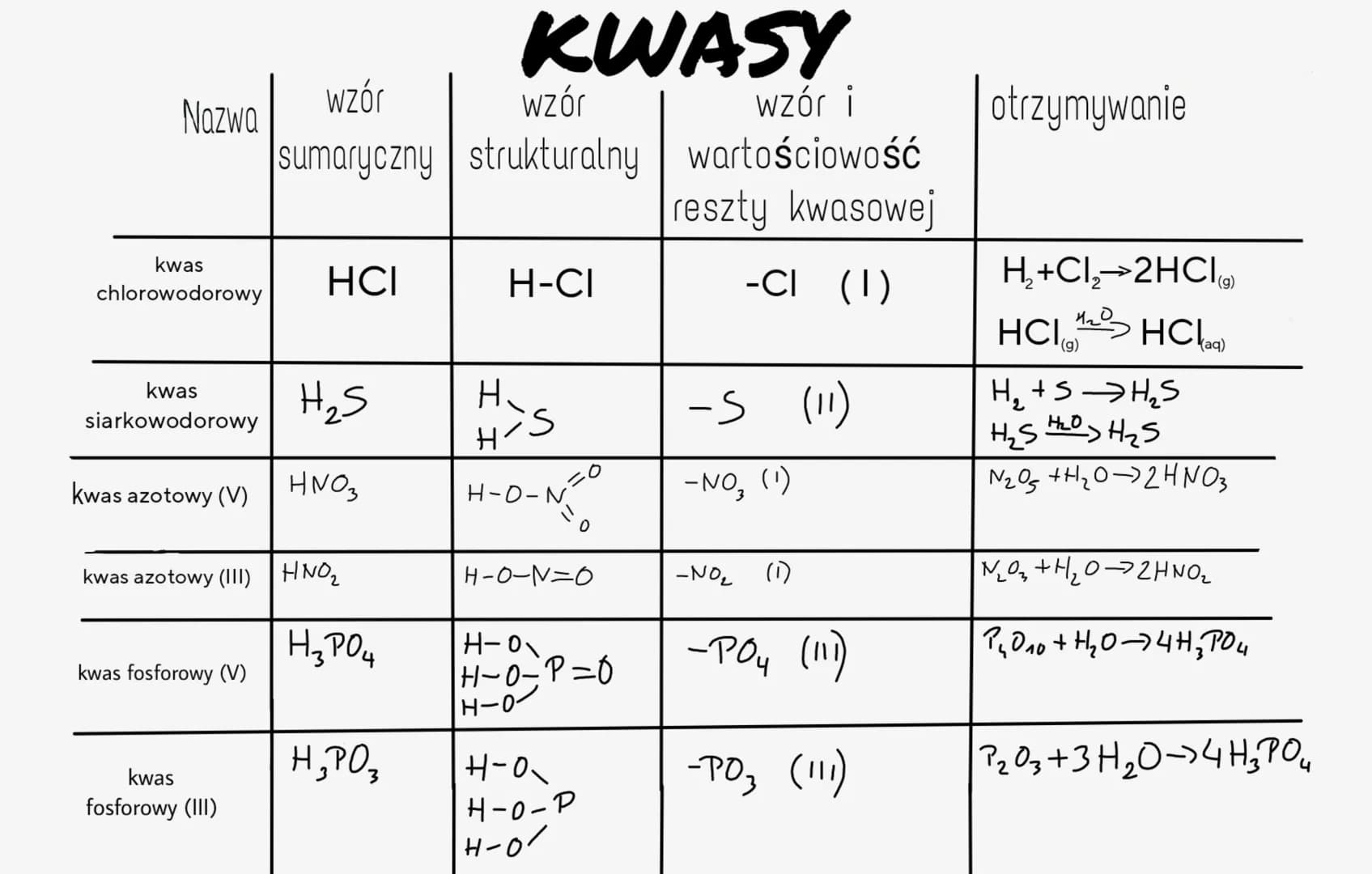 # KWASY
wzór
Nazwa
wzór
sumaryczny
wzór i
strukturalny wartościowość
otrzymywanie
reszty kwasowej
kwas
chlorowodorowy
HCI
H-CI
-CI (1)
H₂+