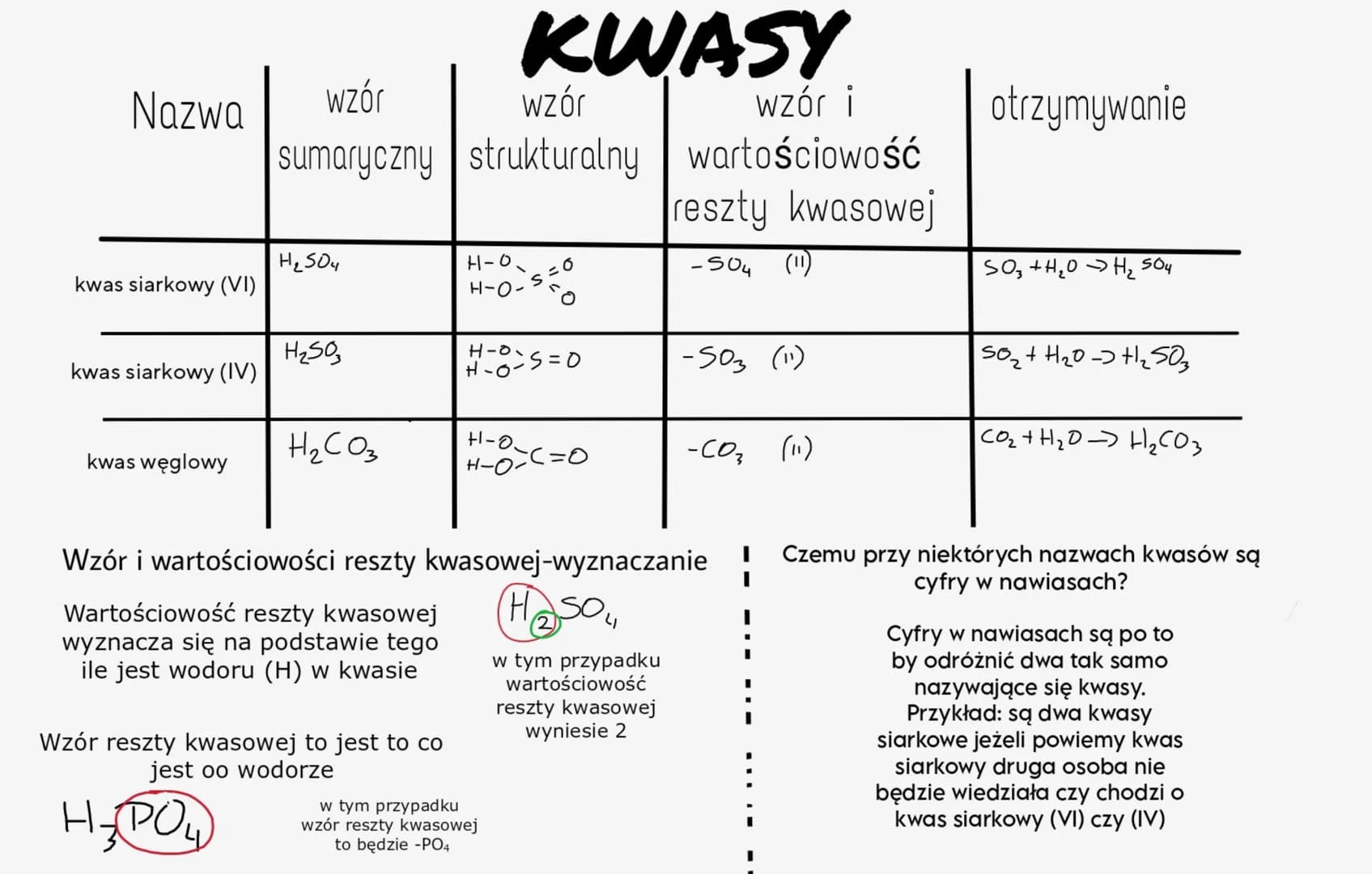 # KWASY
wzór
Nazwa
wzór
sumaryczny
wzór i
strukturalny wartościowość
otrzymywanie
reszty kwasowej
kwas
chlorowodorowy
HCI
H-CI
-CI (1)
H₂+