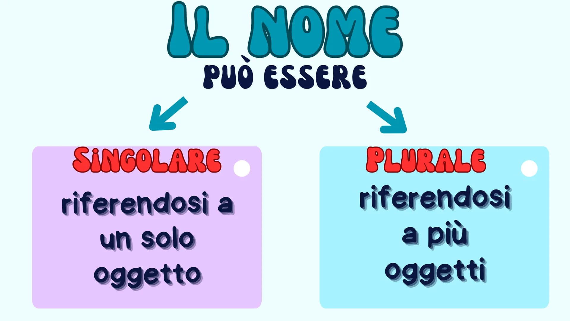 # NOME
PREDA # CHE COS'È IL NOME?
Il Nome è una parte
variabile del discorso.
??
/ IL NOME
PUÒ ESSERE
SINGOLARE
riferendosi a
un solo
og