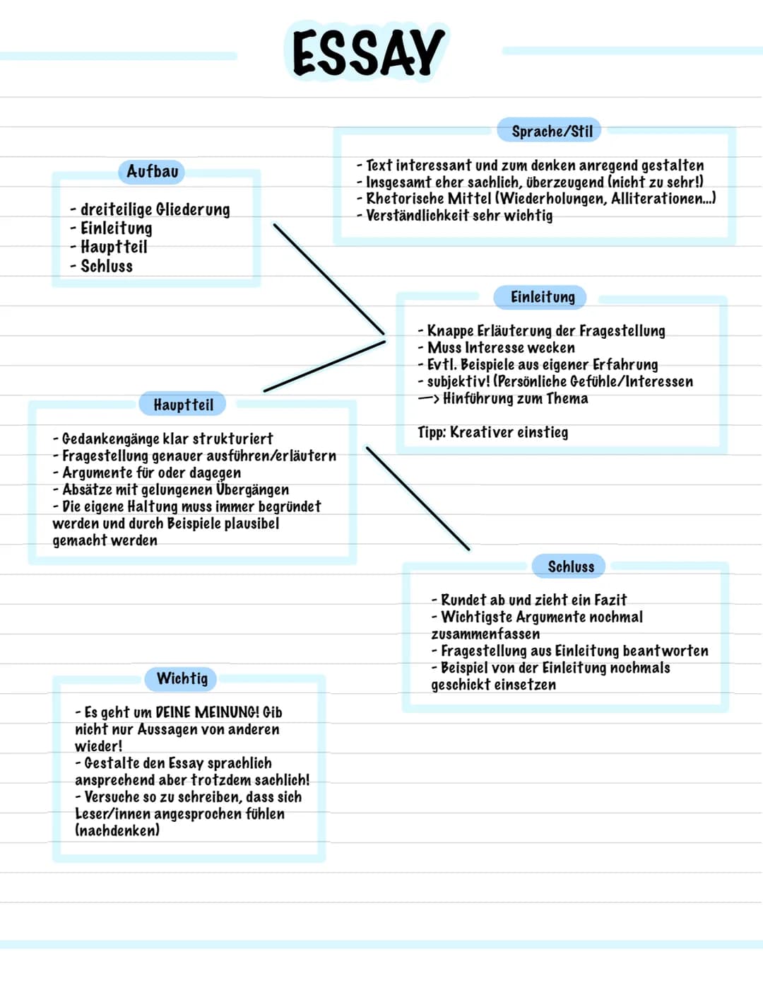 # ESSAY
## Aufbau
- dreiteilige Gliederung
- Einleitung
- Hauptteil
- Schluss
## Sprache/Stil
- Text interessant und zum denken anregend g