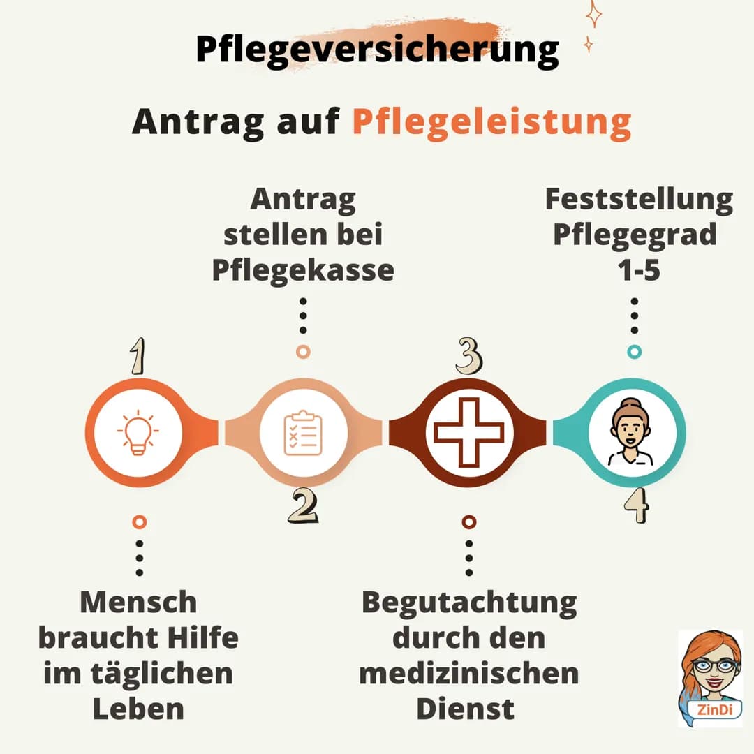 # Die Sozialversicherung +
Pflichtversicherung
1881 entstanden
PV
Pflegever-
sicherung
AV
Arbeitslosenver-
sicherung
KV
RV UV
Krank