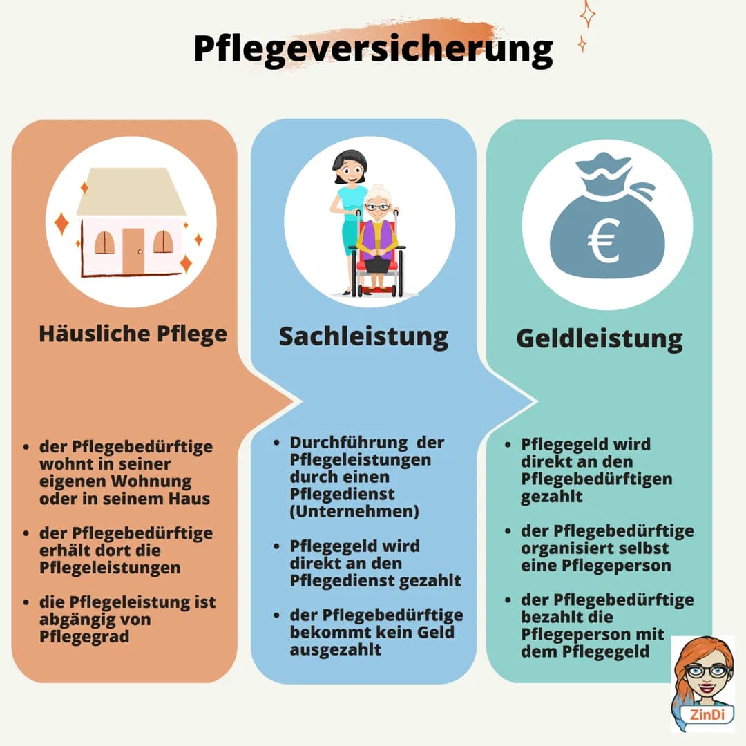 # Die Sozialversicherung +
Pflichtversicherung
1881 entstanden
PV
Pflegever-
sicherung
AV
Arbeitslosenver-
sicherung
KV
RV UV
Krank