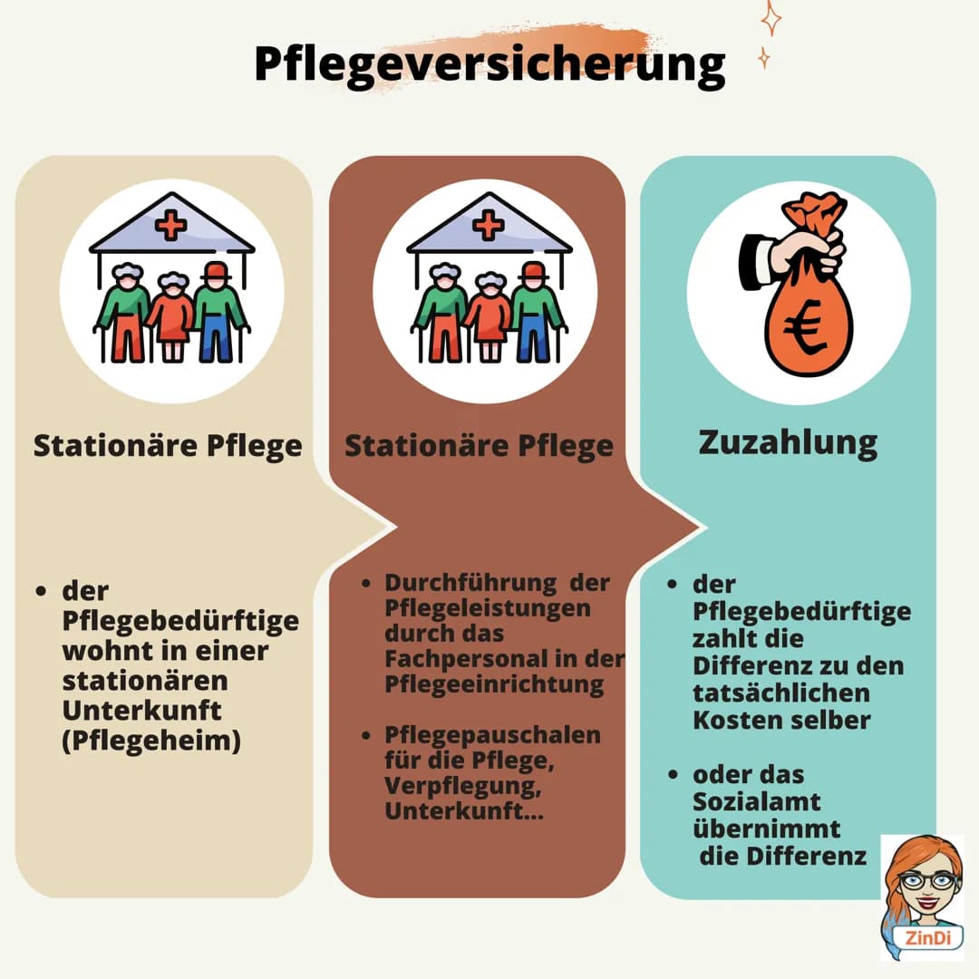 # Die Sozialversicherung +
Pflichtversicherung
1881 entstanden
PV
Pflegever-
sicherung
AV
Arbeitslosenver-
sicherung
KV
RV UV
Krank