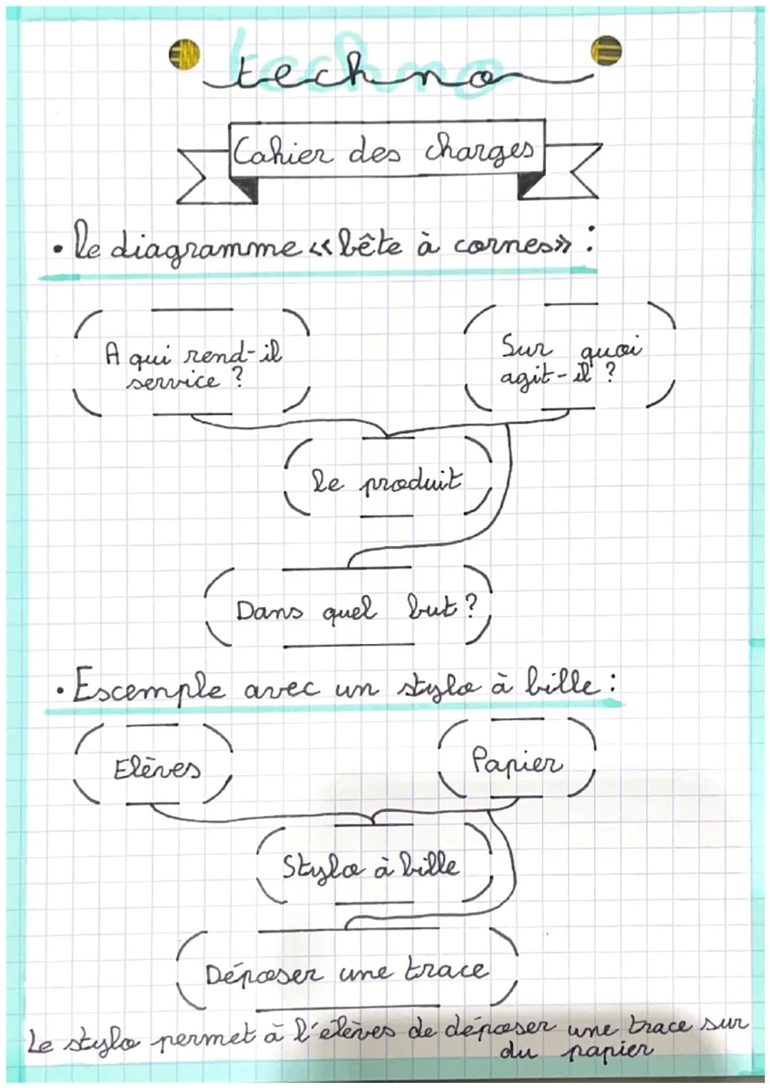 techno.
Cahier des charges
• le diagramme « bête à cornes» :
A qui rend-il
service?
Le produit
Dans quel but?
Sur quoi
agit-il?
• Esc