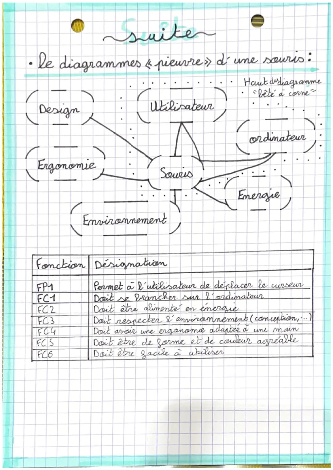 techno.
Cahier des charges
• le diagramme « bête à cornes» :
A qui rend-il
service?
Le produit
Dans quel but?
Sur quoi
agit-il?
• Esc