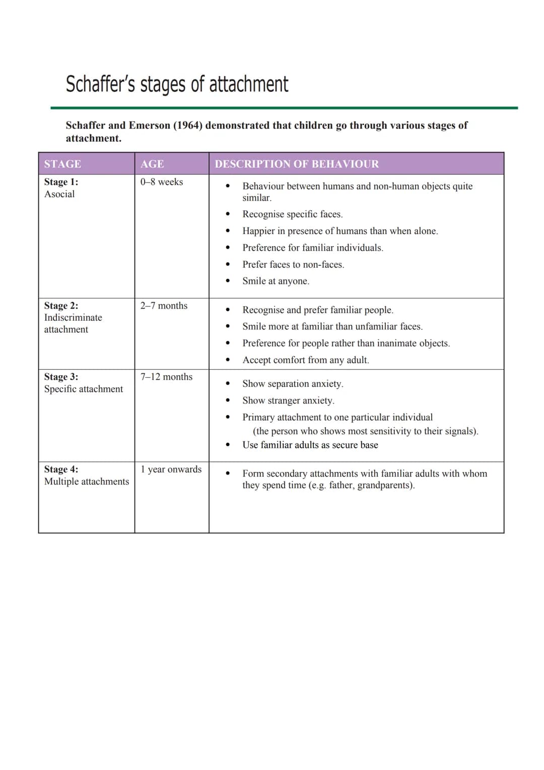 # Schaffer's stages of attachment
Schaffer and Emerson (1964) demonstrated that children go through various stages of
attachment.
| STAGE
