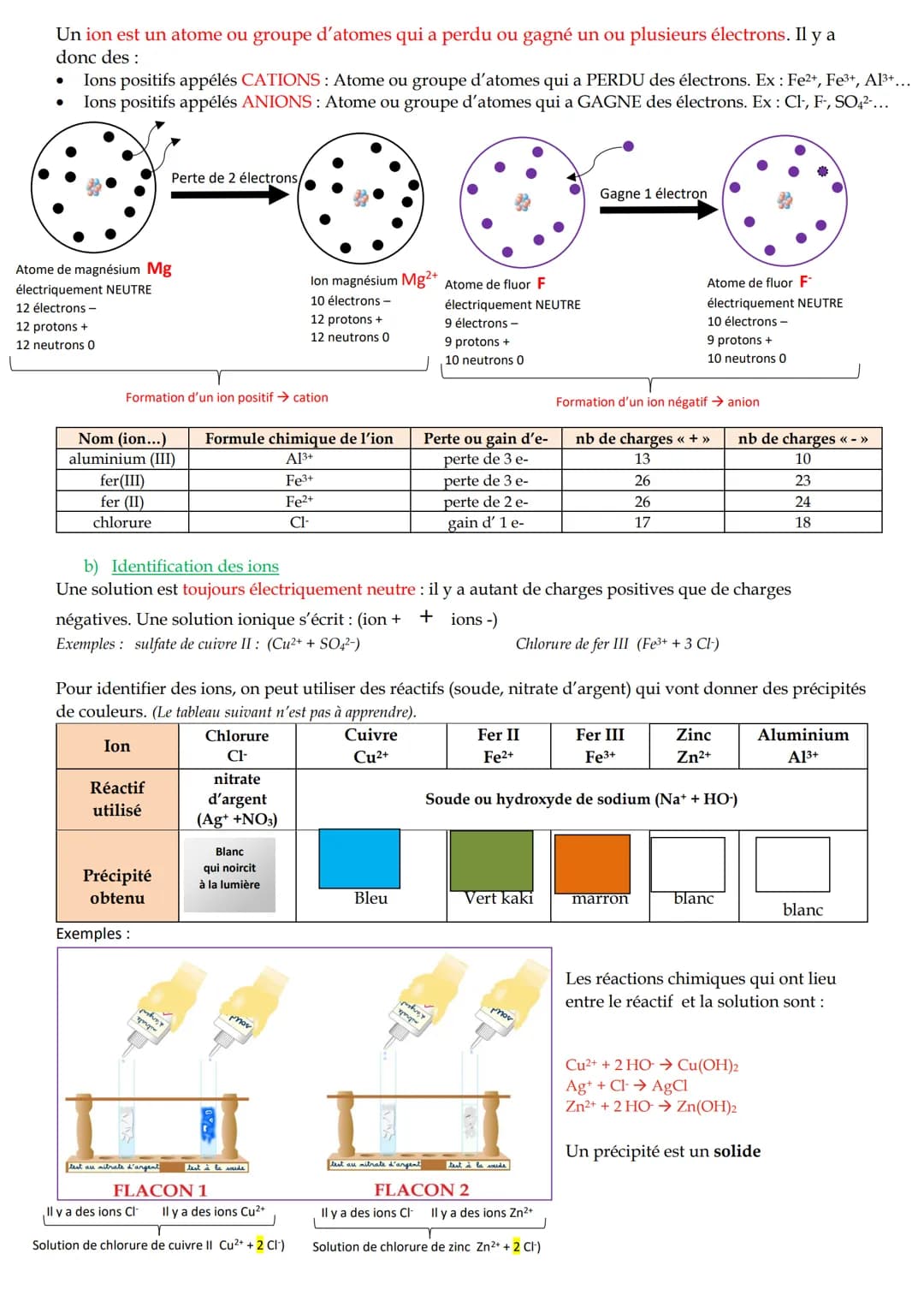 # Fiche de révision de 3eme en physique chimie - DNB
1/ Chimie: organisation et transformation de la matière
a) Atomes, molécules et ions