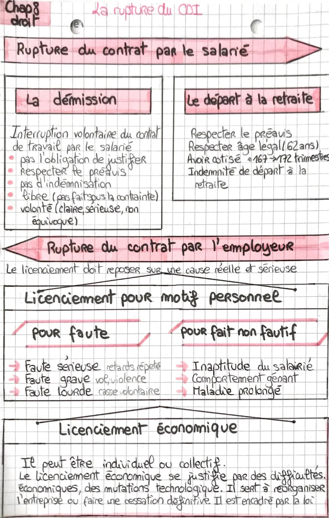 # Chap 8
droi F
La rupture du COI
e
Rupture du contrat par le salarié
La démission
Interruption volontaire du contiat
de travail par le