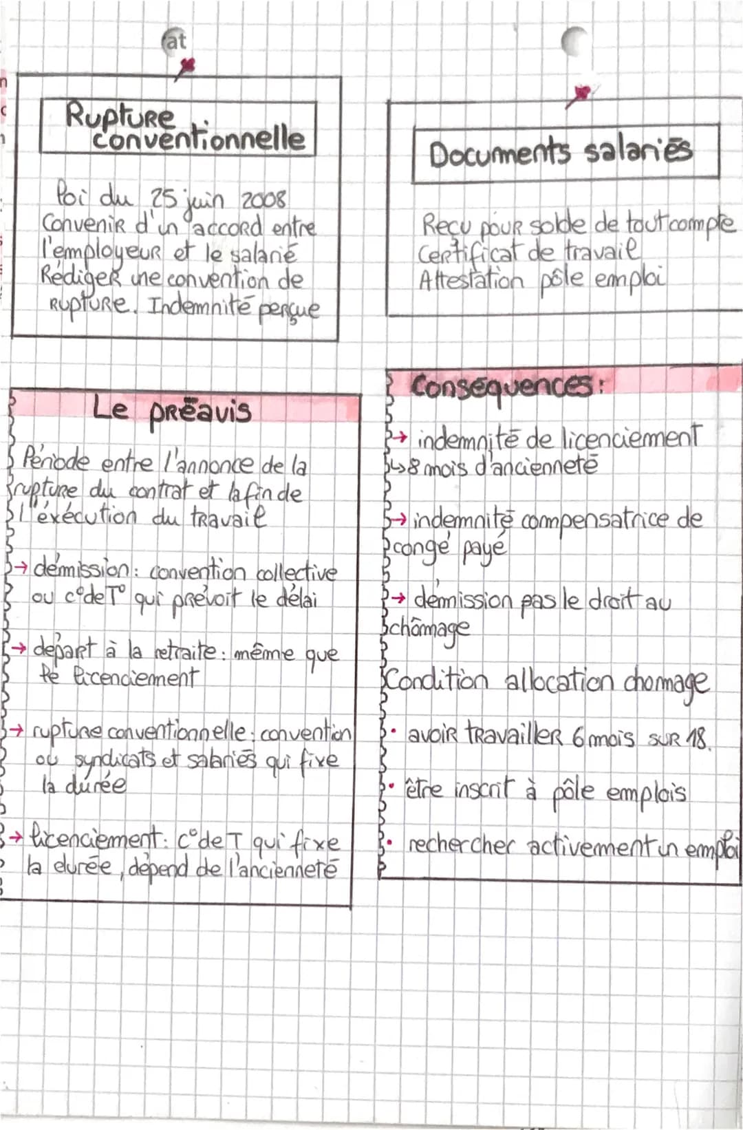 # Chap 8
droi F
La rupture du COI
e
Rupture du contrat par le salarié
La démission
Interruption volontaire du contiat
de travail par le