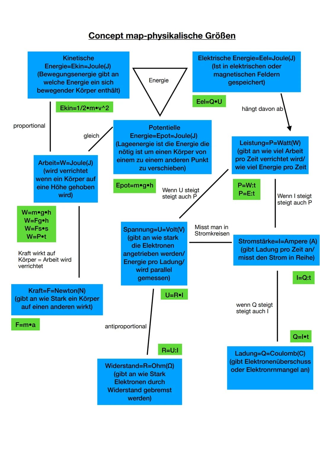 # Concept map-physikalische Größen
Kinetische
Energie-Ekin=Joule(J)
(Bewegungsenergie gibt an
welche Energie ein sich
bewegender Körper ent