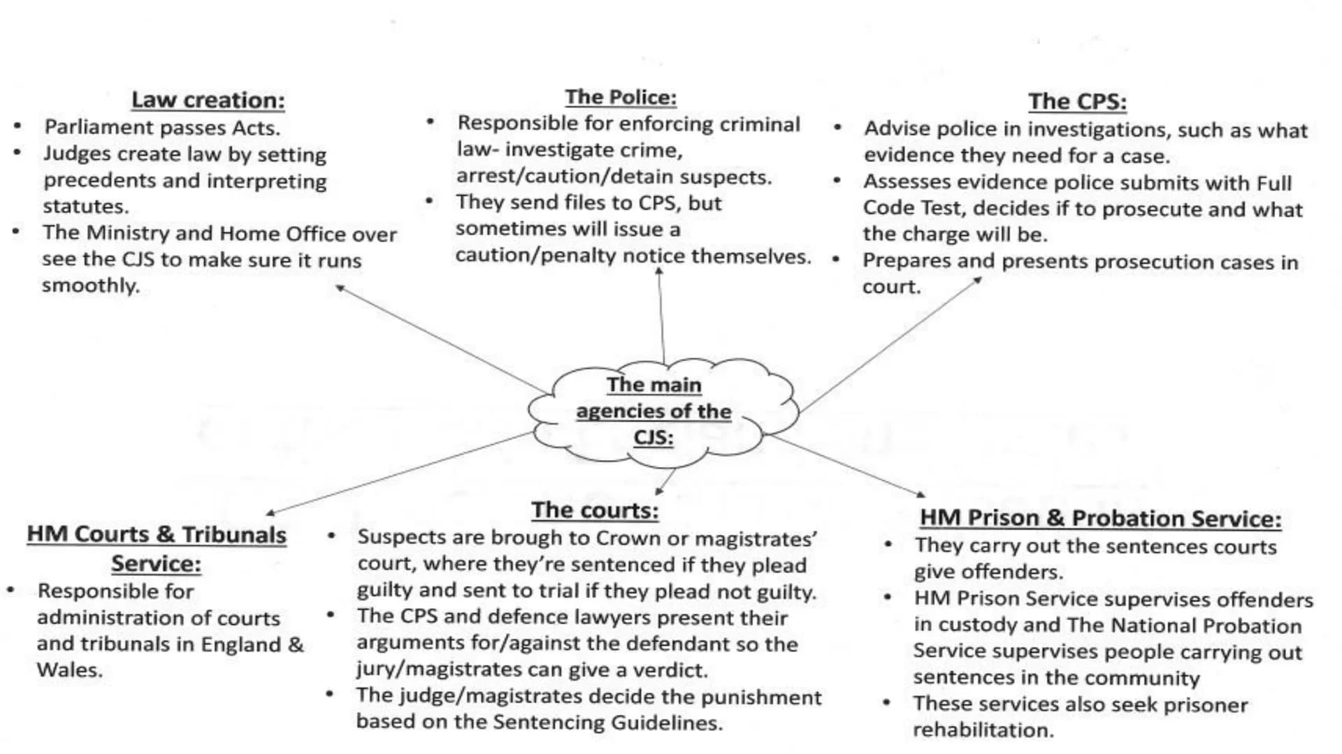 # WJEC Criminology Unit 4:
## Crime & Punishment
Full topic revision AC 1.1: Describe processes
used for law making Parliament passes
laws/