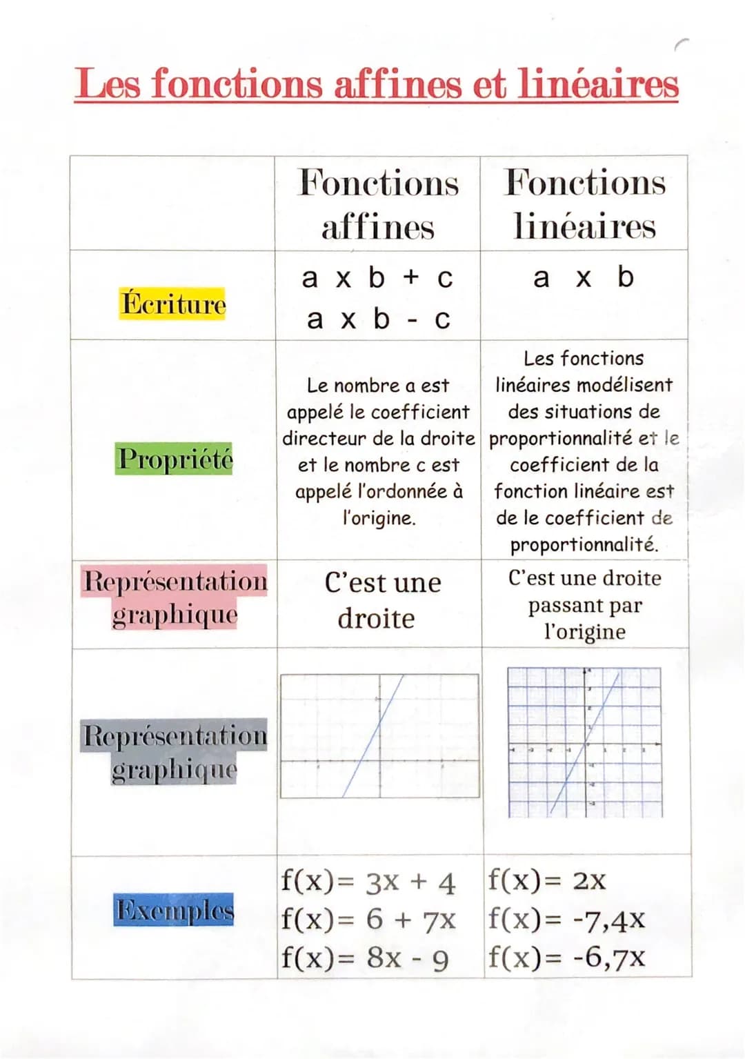 # Les fonctions affines et linéaires
| | Fonctions affines | Fonctions linéaires |
| ----------- | ----------------- | --------
