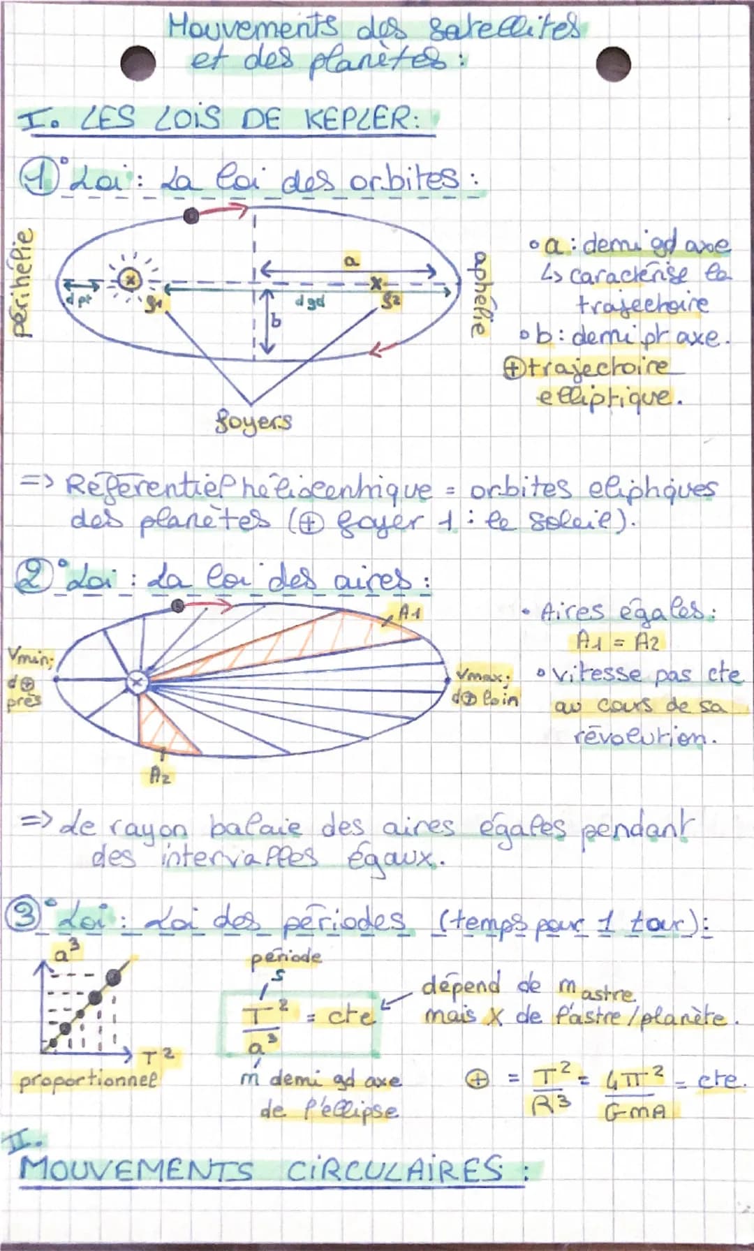 Mouvements des satellites
et des planètes:
I. LES LOIS DE KEPLER:
① Lai: La loi des orbites:
perihelie
dgd
b
Soyers
aphelie
•a: demi