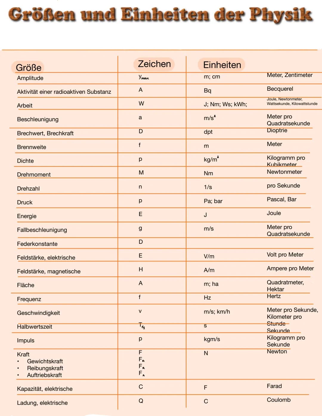 # Größen und Einheiten der Physik
| Größe | Zeichen | Einheiten |