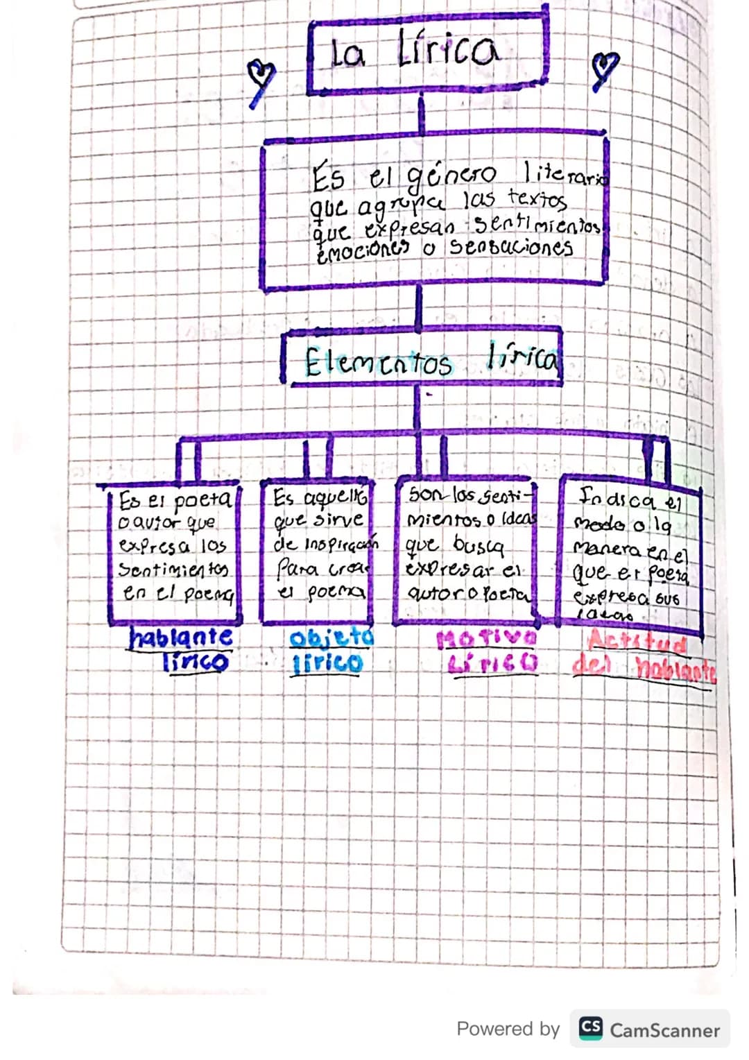 # La Lírica
♡
♡
És el género literaria
que agropa las textos.
que expresan sentimientos
Emociones a sensaciones
Elementos lírica
Es el