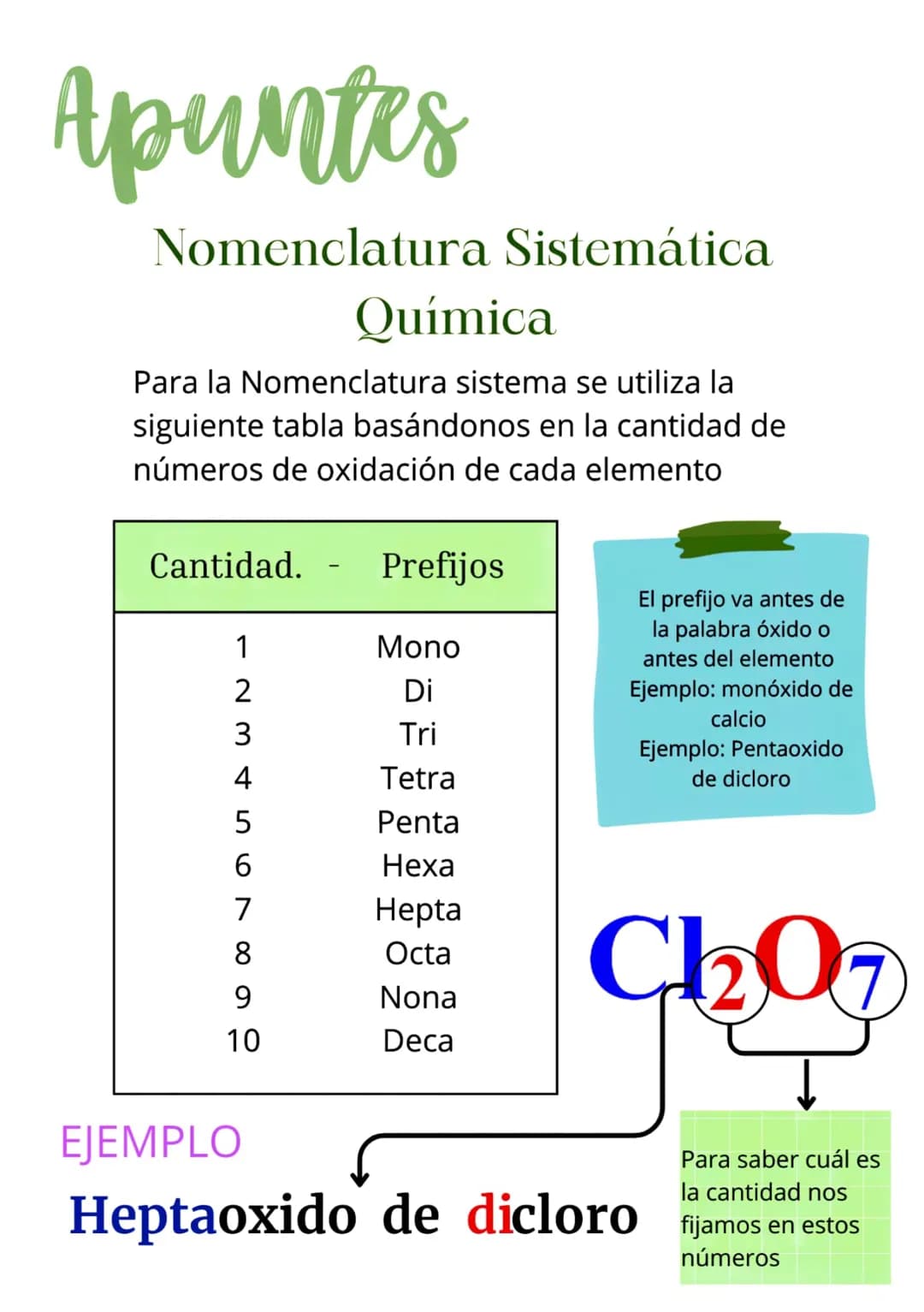 # Apuntes
Nomenclatura Sistemática
Química
Para la Nomenclatura sistema se utiliza la
siguiente tabla basándonos en la cantidad de
números