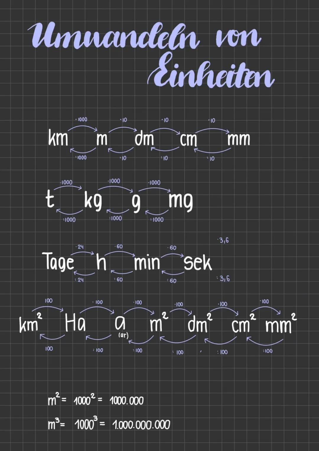 # Umuandeln von
# Einheiten
1000
10
10
km m dm cm mm
1000
10
1000
-1000
-1000
10
t kg g mg
1000
1000
1000
-24
60
60
10
Tage h min Sek
24
:
