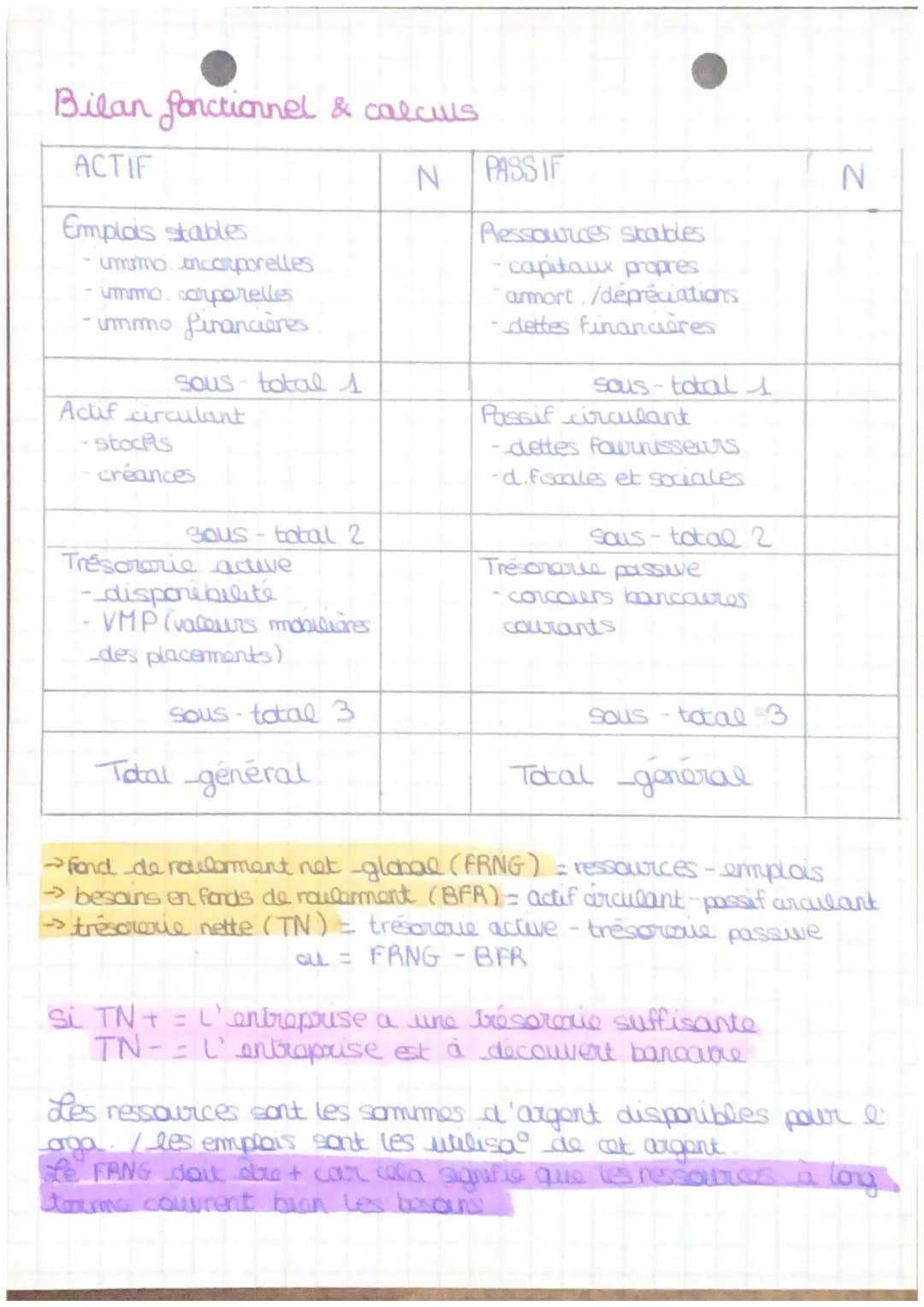 Bilan fonctionnel & calculs
ACTIF
N
PASS IF
Emplois stables
- ummo incorporelles
- ummo. corporelles
-ummo financières
sous-total 1
Acti