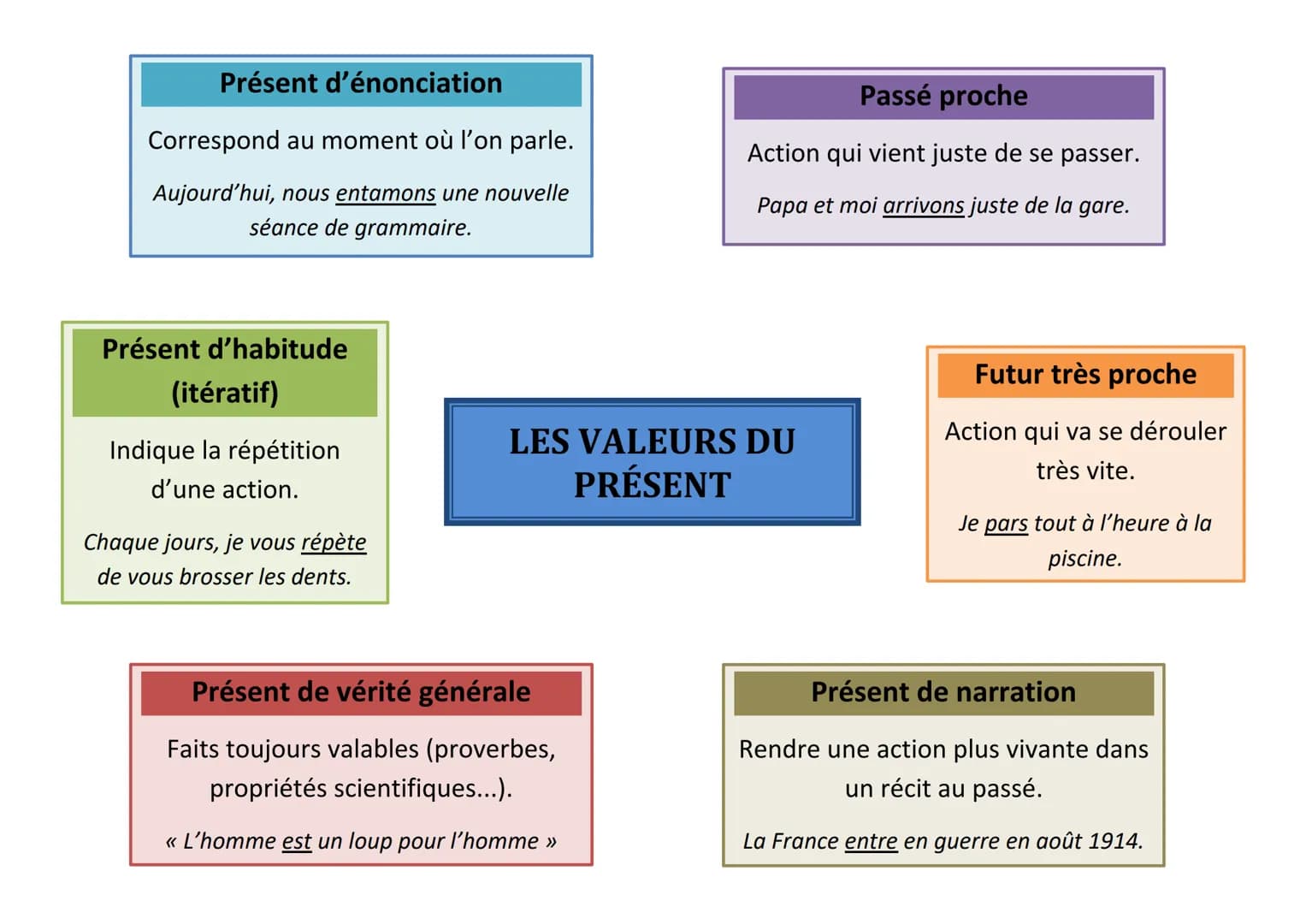 Présent d'énonciation
Correspond au moment où l'on parle.
Aujourd'hui, nous entamons une nouvelle
séance de grammaire.
Passé proche
Acti