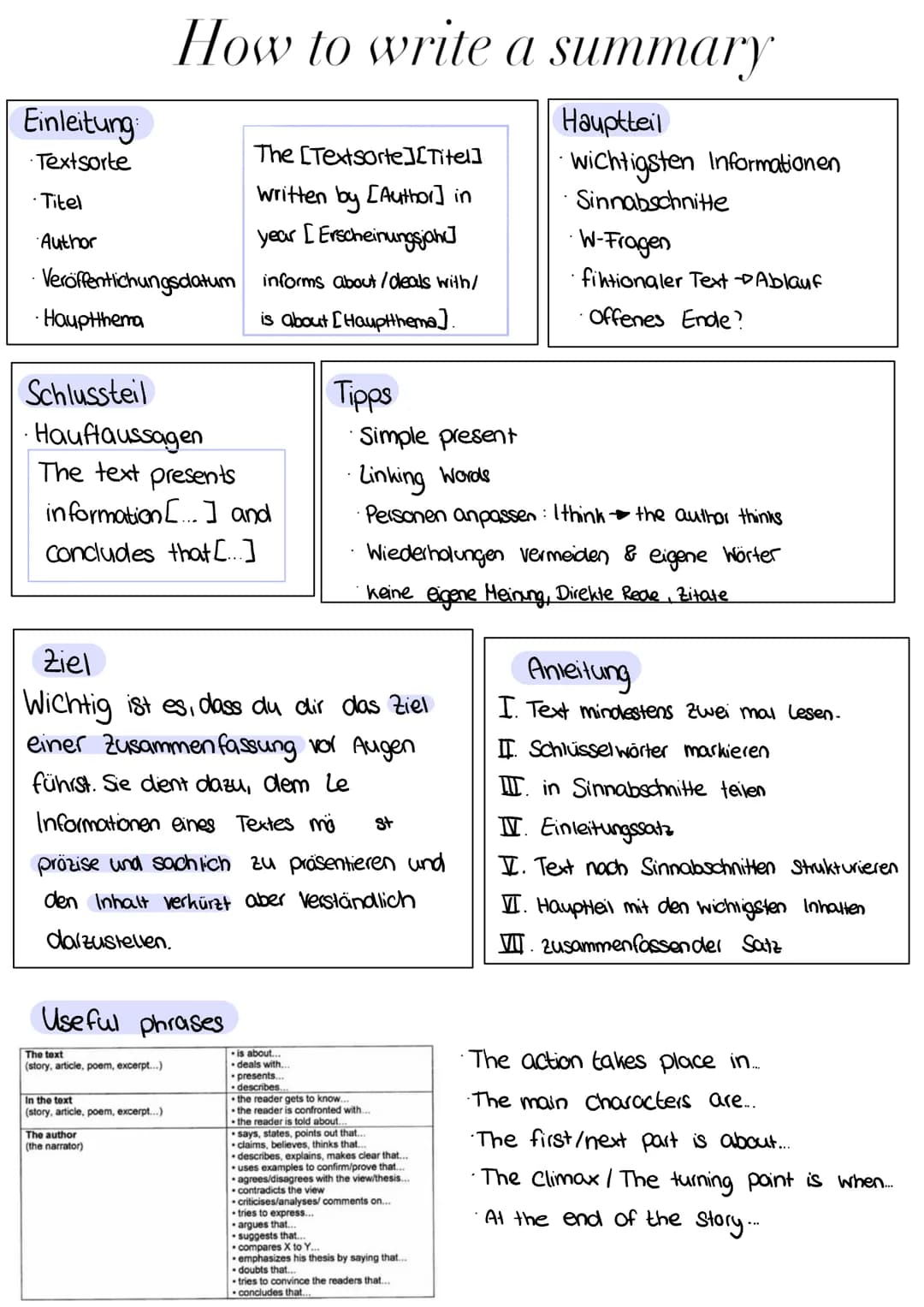 # How to write a summary
Einleitung
- Textsorte
- Titel
- Author
- Veröffentichungsdatum
- Hauptthema
Hauptteil
- wichtigsten Inform