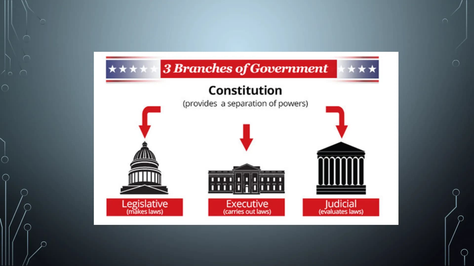 POLITICAL
SYSTEM OF THE
USA
THE POLITICAL SYSTEM USA
FROM VICTORIA AXT MAIN POLITICAL INSTITUATIONS/THEIR POWER
• USA is a federal consti