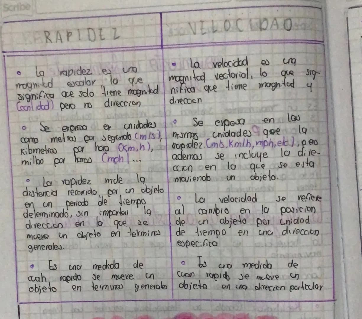 Scribe
# RAPIDEZ
- La rapidez es uno
magnitud escalar lo que
significa ace sodo tiene mognited
Coonlidad) pero no direccion
- Se expresa er