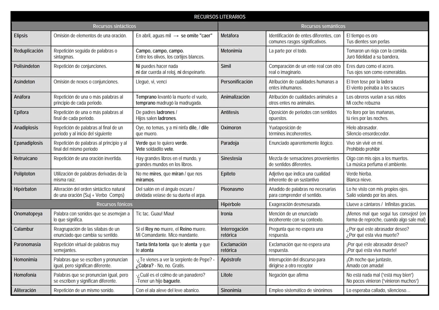 RECURSOS LITERARIOS
Recursos sintácticos
Recursos semánticos
Elipsis
Omisión de elementos de una oración.
En abril, aguas mil $\longrig
