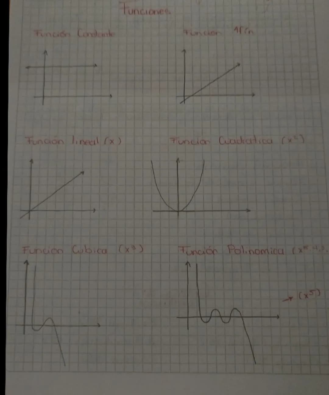 Funciones
Función Constante
Funcion
Afín
Función lineal (x)
Funcion Cuadratica (x²)
Funcion Cubica (x³)
Función Polinomica (x⁵⁴,P
↑
(x⁵) Scr