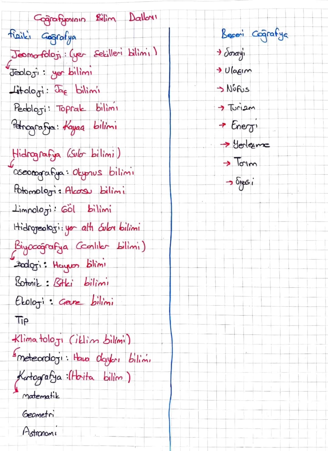 Coğrafyasının Bilim Dalları
fiziki Coğrafya
6
Jeomorfoloji: (yer Sekilleri bilimi )
Jeoloji: yer bilimi
Litoloji: Jaş bilimi
Pedoloji: Top