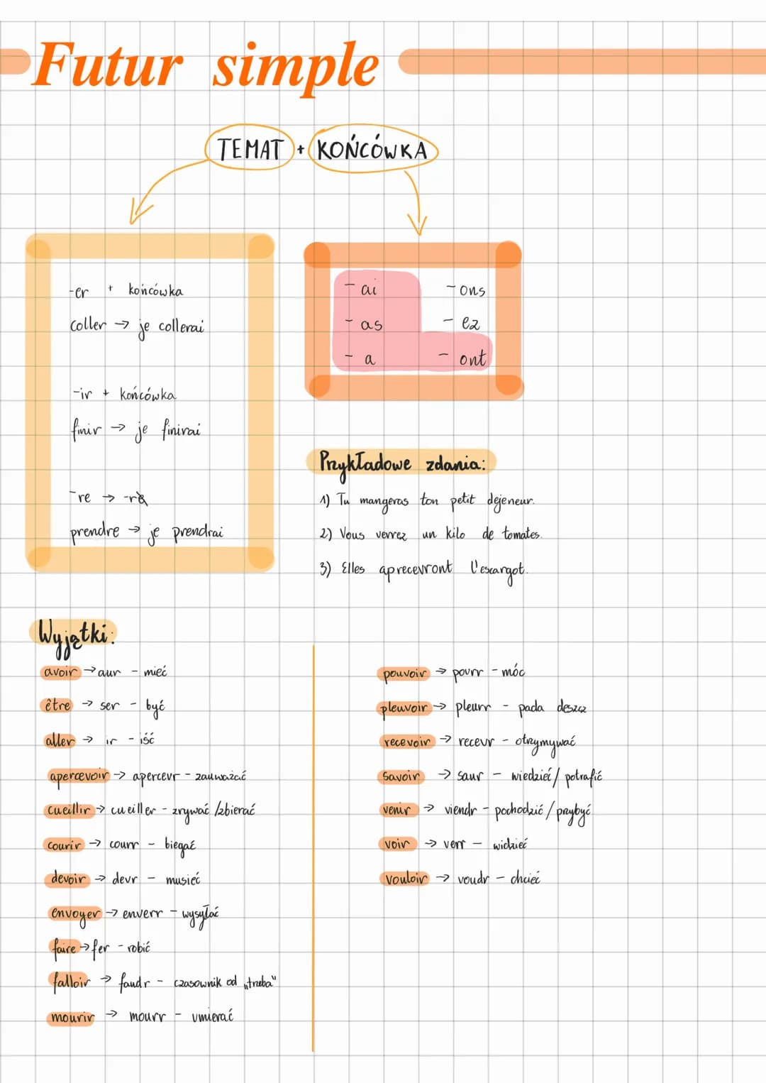 # Futur simple
TEMAT KOŃCÓWKA
-er + końcówka
coller→ je collerai
-ir + końcówka
fimir→ je finirai
-re → -rå
prendre→ je prendrai
-ai -o