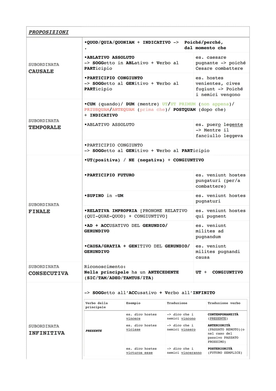 PROPOSIZIONI
•QUOD/QUIA/QUONIAM + INDICATIVO ->
Poiché/perché,
dal momento che
•ABLATIVO ASSOLUTO
es. caesare
SUBORDINΑΤΑ
-> SOGGetto in