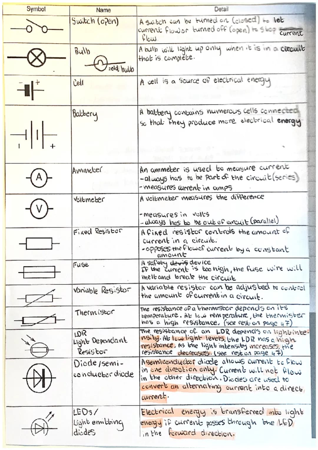 Symbol
Name
Switch (open)
Bulb
+
Cell
Battery
old bulb
Detail
A switch can be tumed on (closed) to let
current flowor turned off (open) to 5
