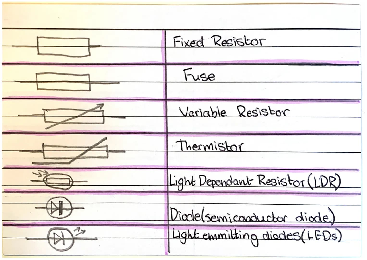 Symbol
Name
Switch (open)
Bulb
+
Cell
Battery
old bulb
Detail
A switch can be tumed on (closed) to let
current flowor turned off (open) to 5