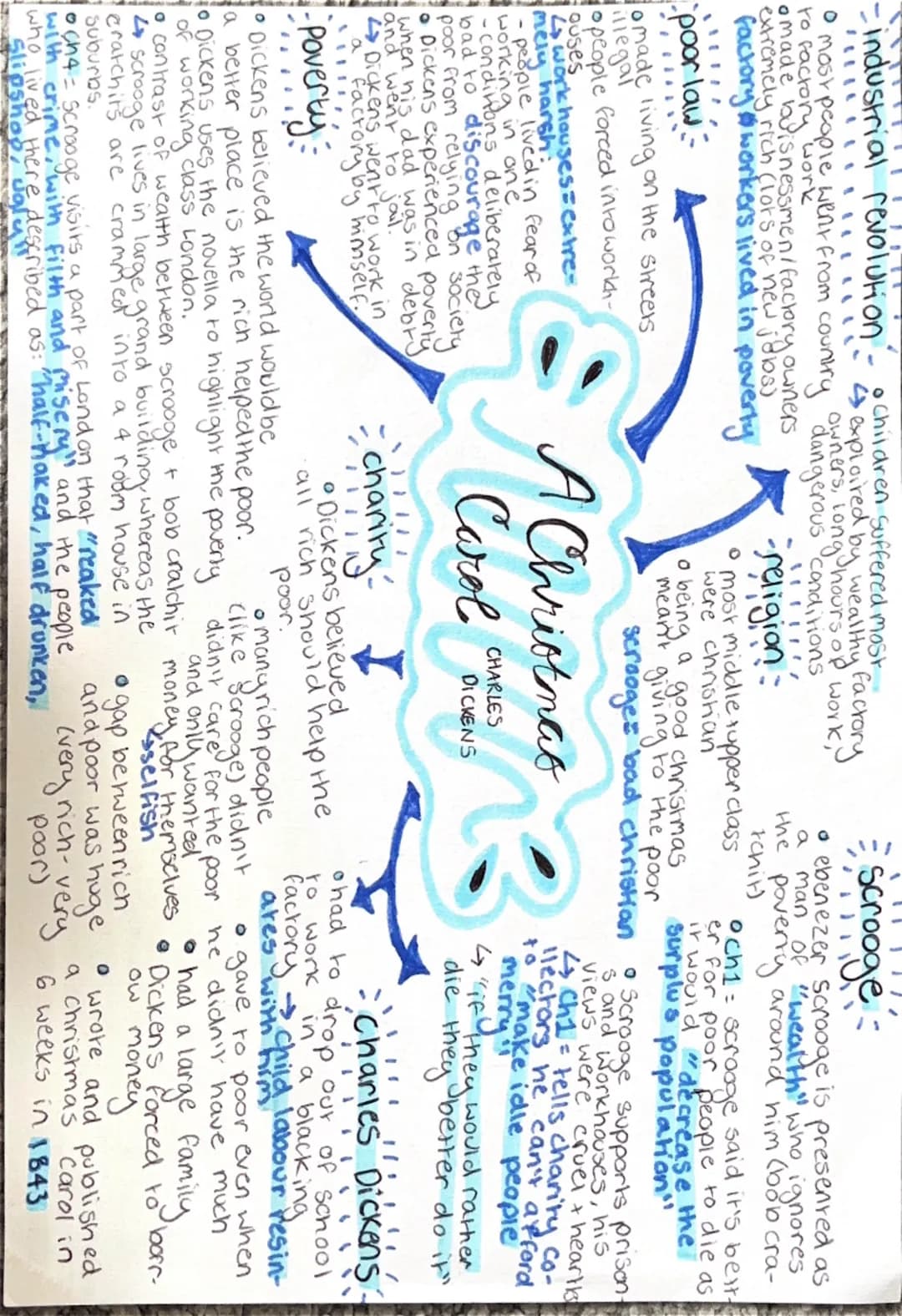 # acc context
19th century = victorian era (1800s)
industrial revolution
written by charles dickens (1843)
London, england
charles dickens