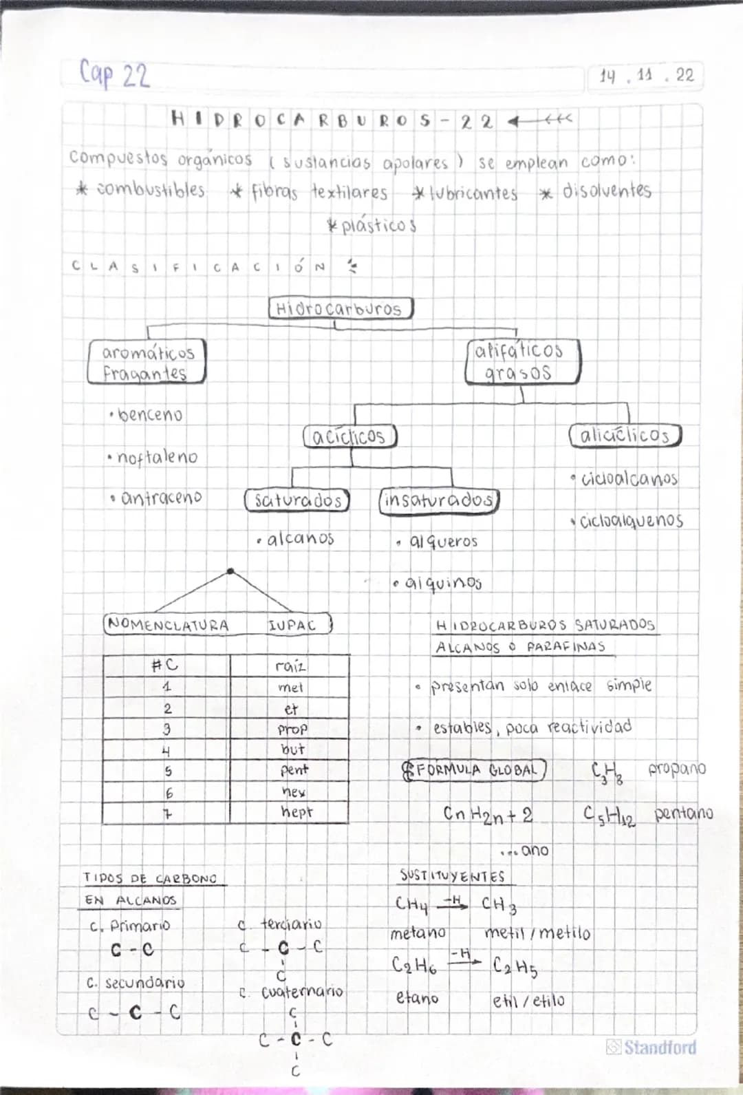 # Cap 22
14 . 14 . 22
# HIDROCARBUROS - 22
Compuestos orgánicos ( sustancias apolares ) se emplean como:
* combustibles * fibras textile