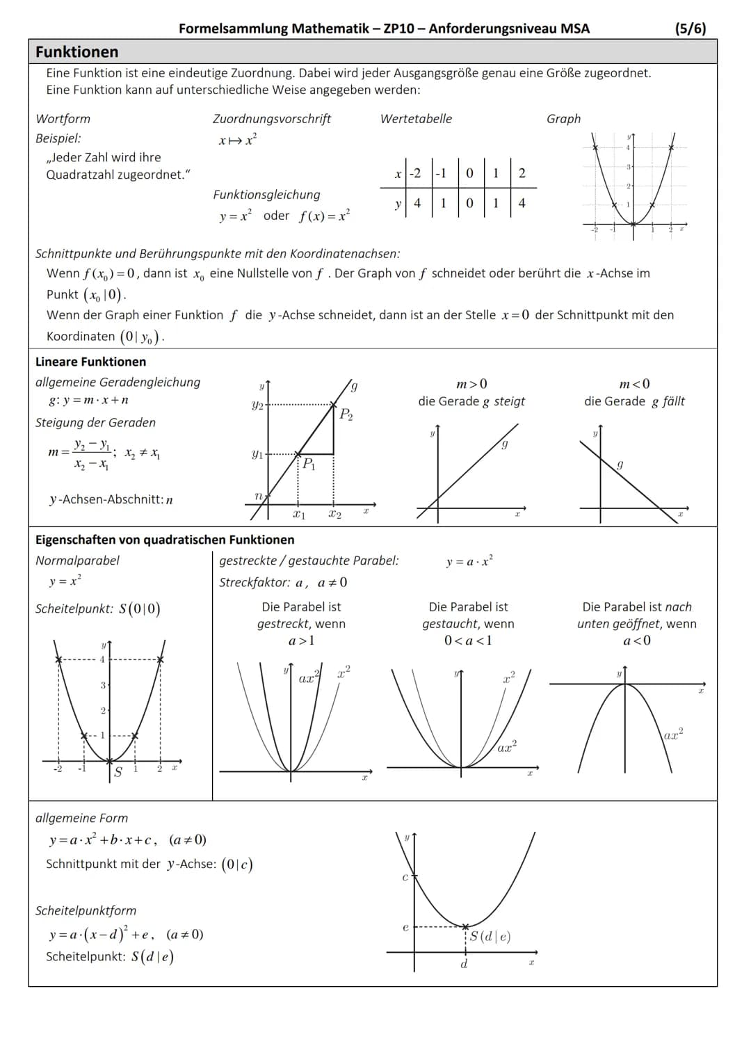 # Formelsammlung Mathematik – Zentrale Prüfungen 10
Anforderungsniveau MSA
## Ebene Figuren
Quadrat
Flächeninhalt:
$A=a \cdot a=a^2$
Umfan