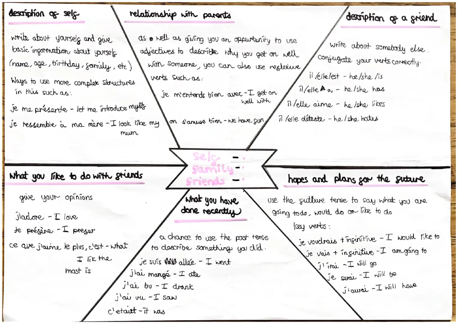 description of selg
write about yoursels and give
basic information about yoursels
(name, age, birthday, Samily, etc)
Ways to use more comp